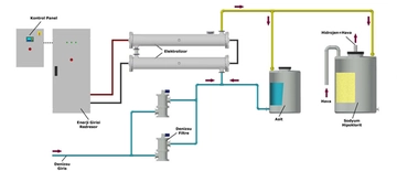 Suyun Elektrolizi Nasıl Yapılır?